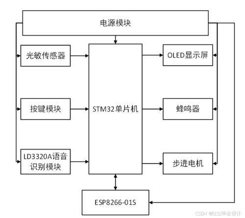 基于STM32的智能語(yǔ)音遠(yuǎn)程窗戶控制系統(tǒng)開(kāi)發(fā)